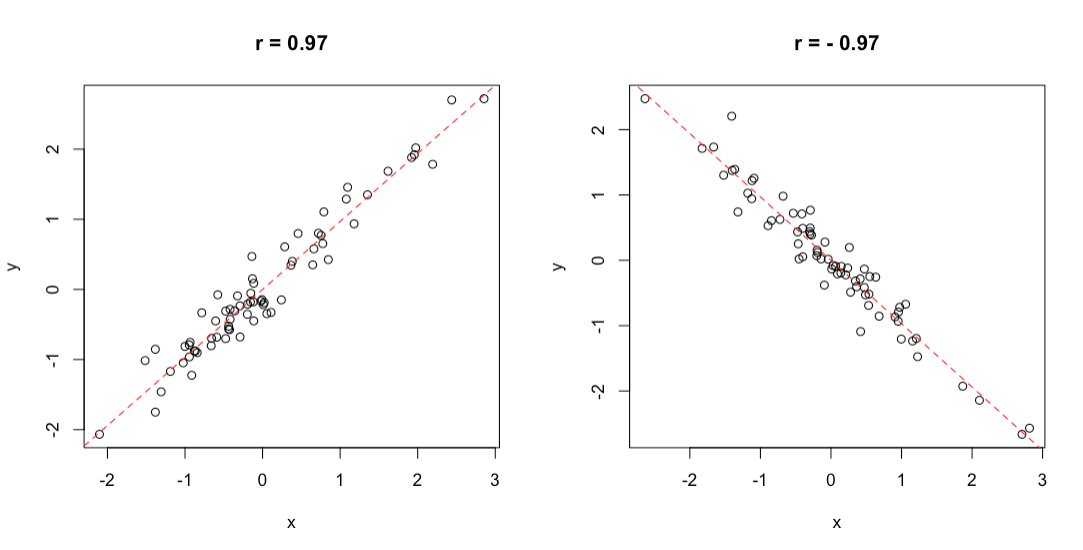 Esempio di correlazione positiva (destra) e negativa (sinistra)