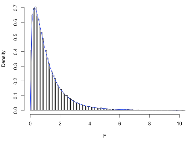 Sampling distribution empirica per la statistica F, ottenuta assumendo vera l'ipotesi nulla. La linea azzurra rappresenta la funzione di densità F di Fisher, con 3 e 12 gradi di libertà.
