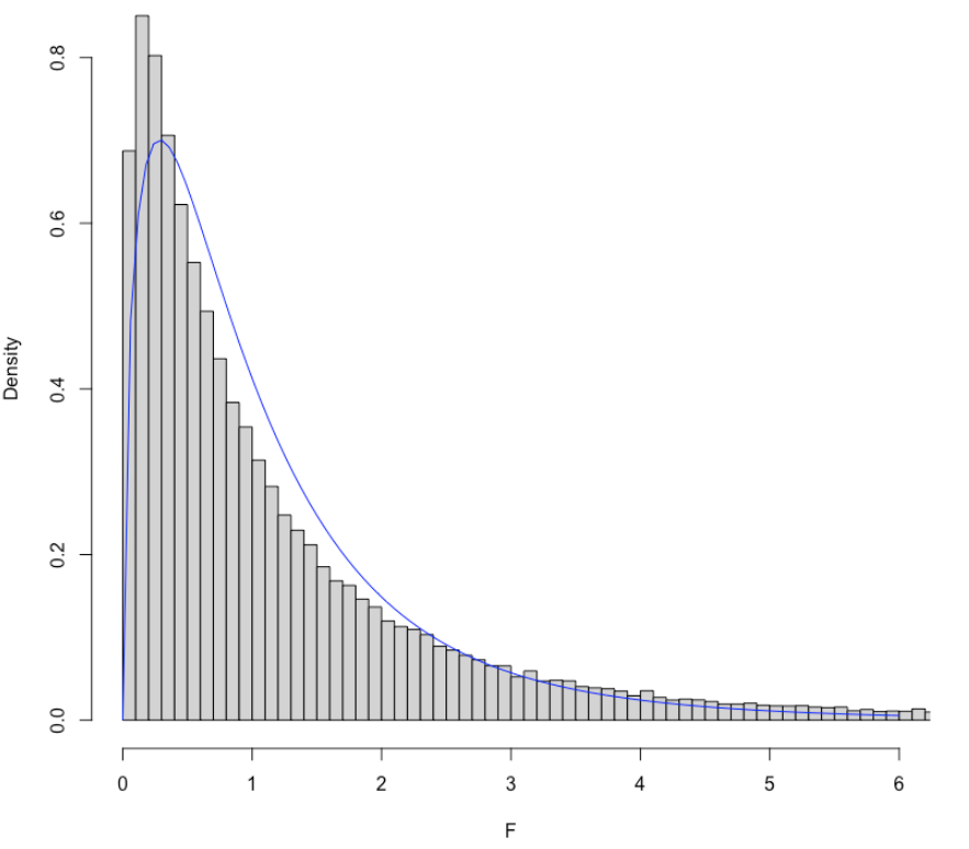 Sampling distribution empirica per F, in caso di disomogeneità delle varianze. Vediamo che, in questo caso, la funzione di densità F di Fisher non costituisce un buon riferimento per il calcolo del P-level.