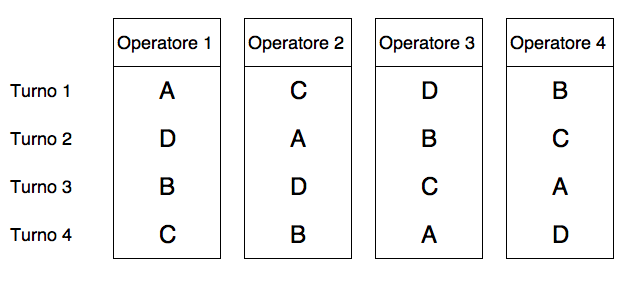 Allocazione di quattro metodi di lavoro (A, B, C e D), tra quattro operatori, in quattro turni, seguendo uno schema a quadrato latino