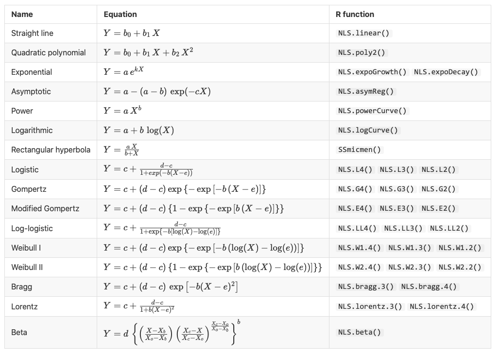 Lista delle funzioni per la regressione non-lineare con R (equazione e funzione da utilizzare in R).