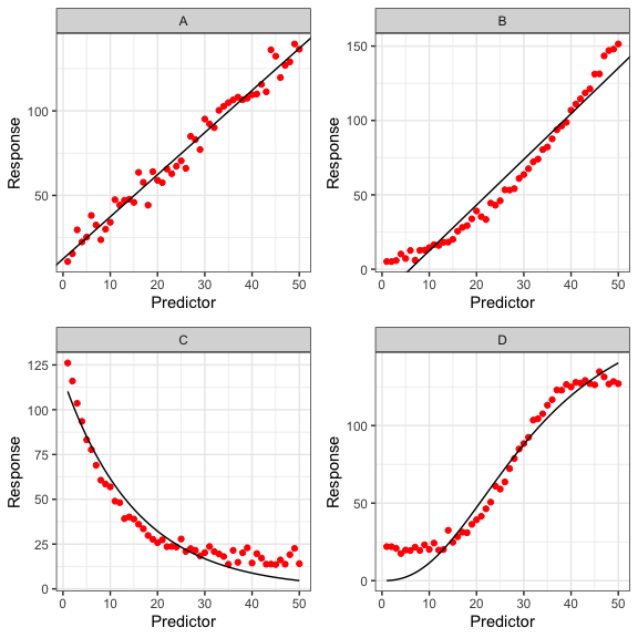 Grafico a dispersione delle risposte osservate (simboli), integrati con le previsioni del modello (linee e curve). Il panel in alto a sinistra mostra un modello con un buon adattamento, mentre gli altri grafici mostrano diversi tipi di violazioni.