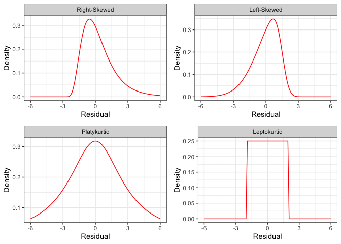 Alcune distribuzioni non-normali dei residui.