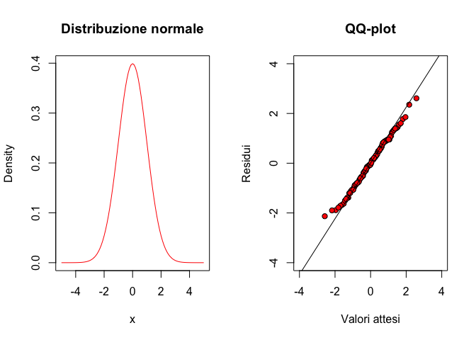 QQ-plot per un dataset normalmente distribuito