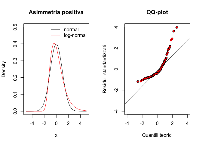 QQ-plot per un dataset con asimmetria positiva (right-skewed)