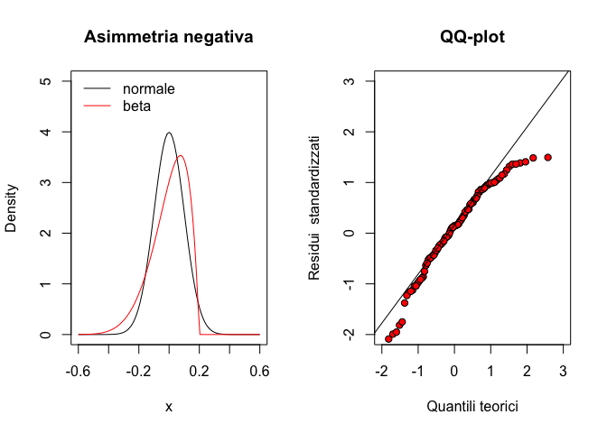 QQ-plot per un dataset con asimmetria negativa (left-skewed)