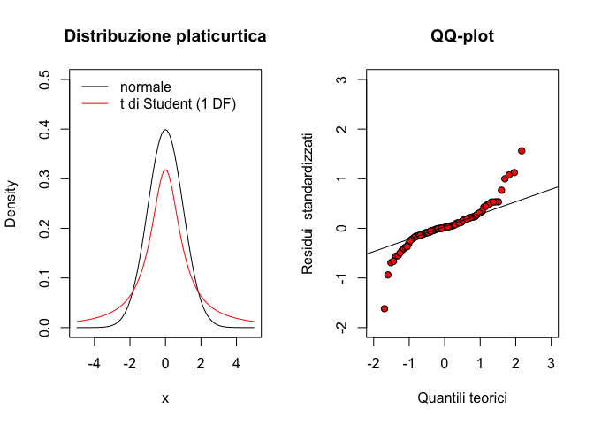 QQ-plot per un dataset con distribuzione platicurtica