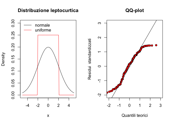 QQ-plot per un dataset con distribuzione leptocurtica