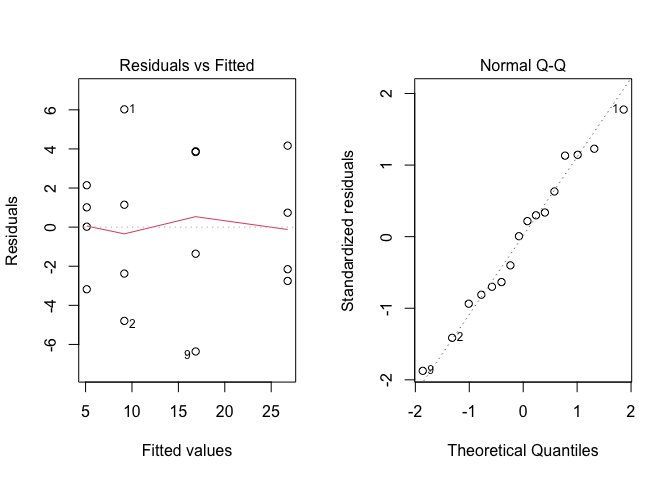 Analisi grafica dei residui per un modello ANOVA ad una via adattato al dataset 'mixture.csv'