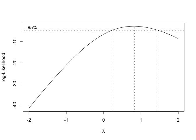 Scelta del valore ottimale di 'lambda' per la trasformazione di Box e Cox: caso in cui la trasformazione non è necessaria