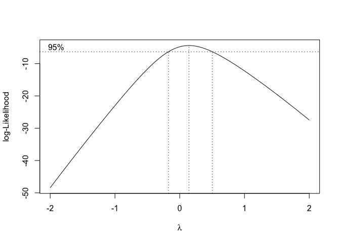 Scelta del valore ottimale di 'lambda' per la trasformazione di Box e Cox: caso in cui è consigliabile una trasformazione logaritmica
