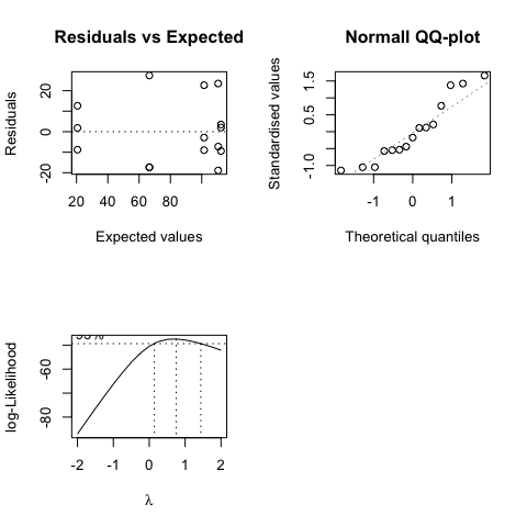 Analisi grafiche dei residui per i dati 'Tripleuspermum' (in alto), grafico Box-Cox per la selezione del parametro di trasformazione (pannello in basso a sinistra; vedere Capitolo 8) e grafico dei valori osservati contro gli attesi (pannello in basso a destra)
