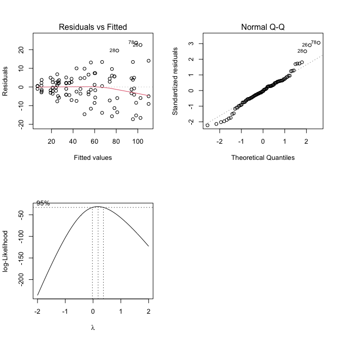 Graphical analyses of residuals for a N-fertilisation experiment (top panels) and Box-Cox graph for the selection of the transformation parameter 'lambda' (bottom panel).