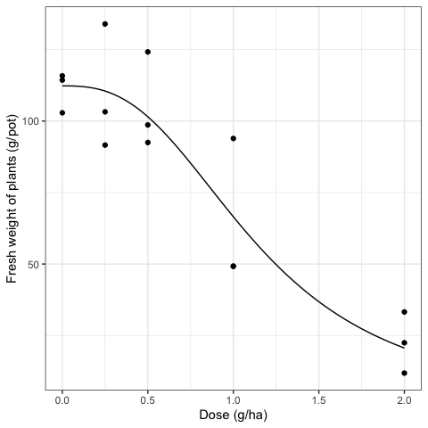 Analisi di regressione non lineare per il dataset 'Tripleuspermum'. I simboli mostrano i dati osservati, mentre la linea continua mostra il modello di regressione