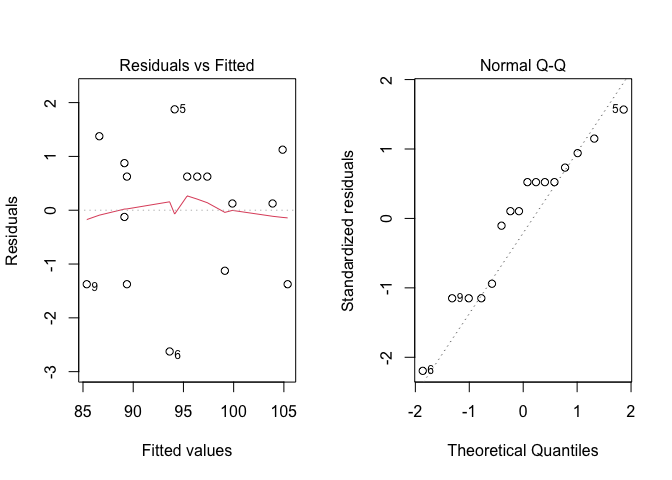 Analisi grafica dei residui per la prova di confronto tra metodi costruttivi