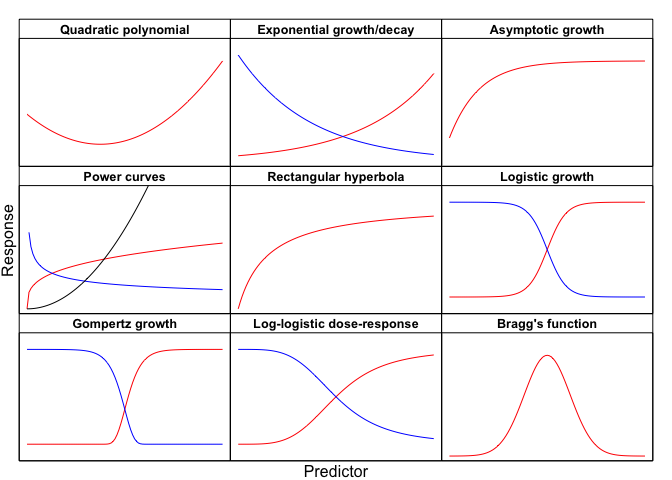 Selezione empirica di un modello di regressione non lineare. Le curve di diversi colori possono essere ottenute modificando i valori di alcuni parametri del modello (vedi: Ratkowsky, 1990). Le equazioni per questi (e altri) modelli sono reperibili, ad esempio, nell'Appendice 2 e sul sito web di questo libro