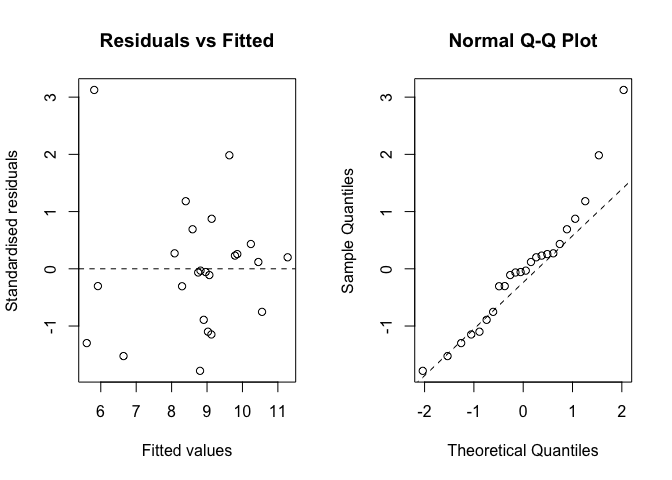 Analisi grafiche dei residui per l'esperimento a split-plot relativo all'esempio 12.1, ove il model fitting è stato eseguito con la funzione `lmer()`