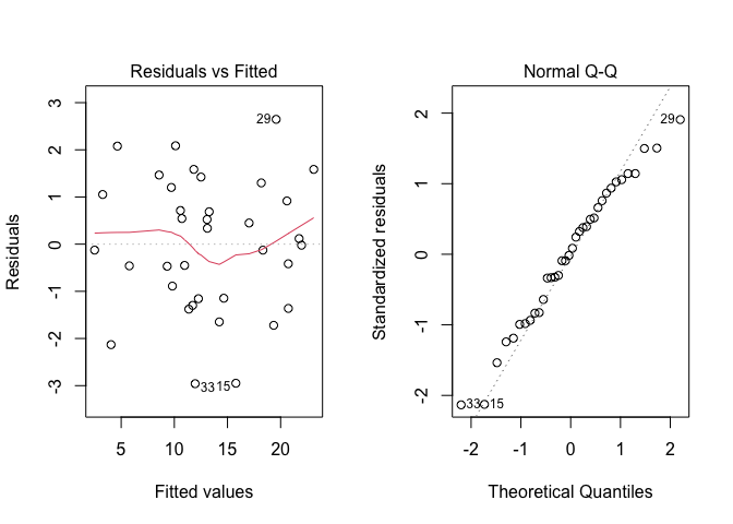 Analisi grafica dei residui per un modello ANOVA a due vie, con effetti innestati