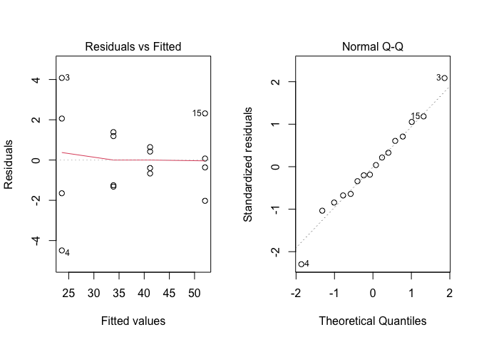 Analisi grafica dei residui per una prova di concimazione azotata del frumento