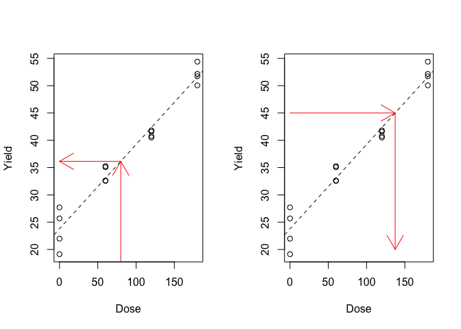 Esempio di previsioni: a destra, previsione della risposta per una data dose, a sinistra previsione della dose per ottenere una data risposta