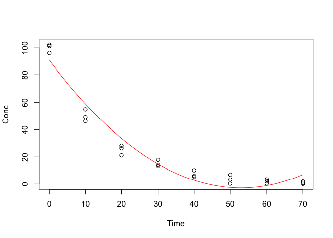 Approssimazione della cinetica di degradazione con una funzione polinomiale (parabola)