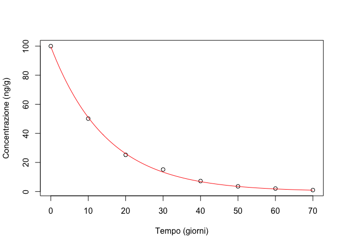 Cinetica di degradazione di metamitron nel suolo: i punti mostrano i valori osservati, la linea mostra i valori attesi con l'equazione esponziale.