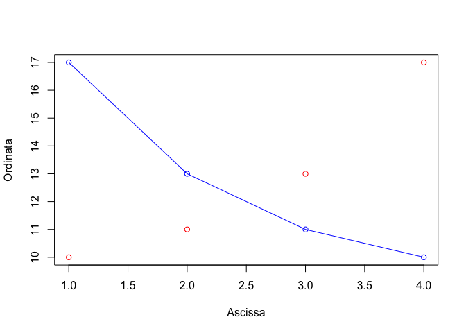 Esempio di grafico con due serie di dati, con linee e punti