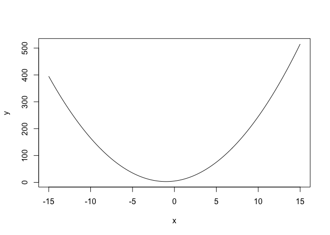 Esempio di una parabola
