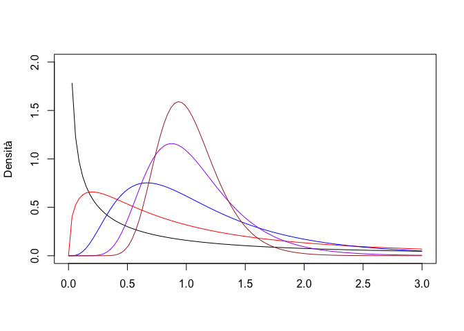 Distribuzioni F di Fisher, con $
u_1 = 
u_2 = 
u$ e $
u = 1$ (linea nera), $
u = 3$ (linea rossa), $
u = 10$ (linea blues), $
u = 30$ (linea violetta) e $
u = 60$ (linea marrone)