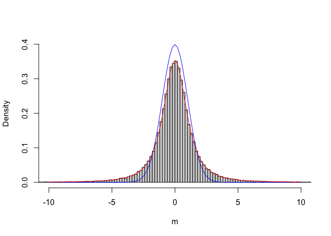 Sampling distribution empirica per le medie campionarie, insieme ad una distribuzione gaussiana (blue) e t di Student con 2 gradi di libertà (rossa)