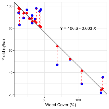 Example 2: the least square estimate is represented by the straight line that passes as close as possible to the observed points.