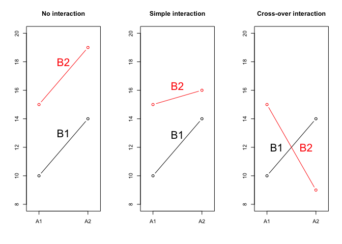 Esempi di interazione tra fattori sperimentali