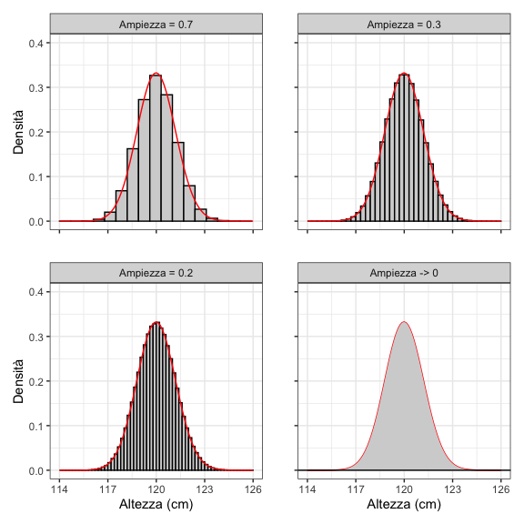 Densità di probabilità per una variabile continua discretizzata, su intervalli di ampiezza decrescente. Quando l'intervallo diviene piccolissimo, la funzione di densità tende a diventare un curva continua