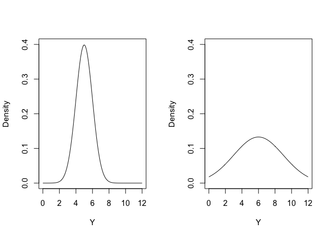 Distribuzioni normali con diversa media e deviazione standard (rispettivamente 5 e 1 a sinistra, 6 e 3 a destra