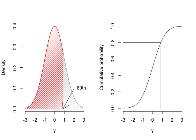 Integrale della curva di densità normale (80° percentile; sinistra) e curva di probabilità cumulata (destra)