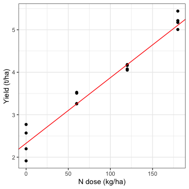 Regression analysis for the 'NWheat' data: the symbols show the observed yield, while the red line shows the fitted model