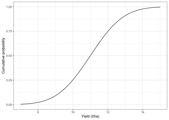 Probabilità cumulativa gaussiana, considerando una distribuzione con media pari ad 11 e deviazione standard pari a 1.5
