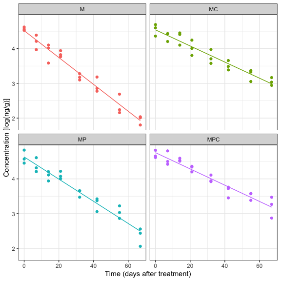 Regression analysis for the 'metamitron' data: the symbols show the observed concentrations (as logarithms) for the different herbicide combinations (see text for further detail), while the solid lines shows the fitted models.