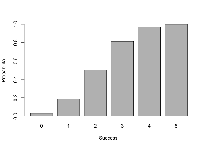Distribuzione di probabilità binomiale (sinistra) e probabilità binomiale cumulata (destra)