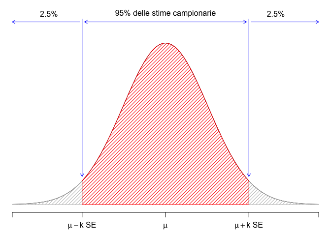 A gaussian sampling distribution with a mean of 120 and standard deviation equal to 6.94 (n = 3); the red interval contains 95% of our sample means and it is obtained by adding/subtracting to/from 120 a value equal to, approximately, twice the standard error