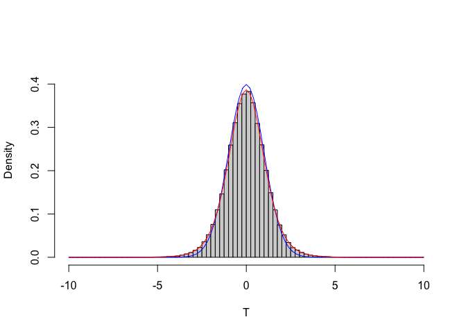 Sampling distribution empirica a confronto con una distribuzione normale (in rosso) e una distribuzione t di Student con otto gradi di libertà