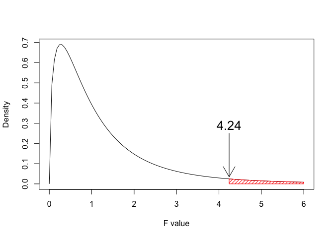 Fisher-Snedecor density function with 3 and 8 degrees of freedom. Considering a hypothetical F-ratio of 3, the total probability (Area-Under-the-Curve) above this value represents the P-value, that is 0.095