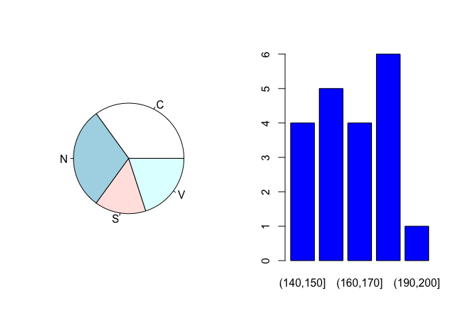 Rappresentazione di una distribuzione di frequenze, con un grafico a torta o a barre