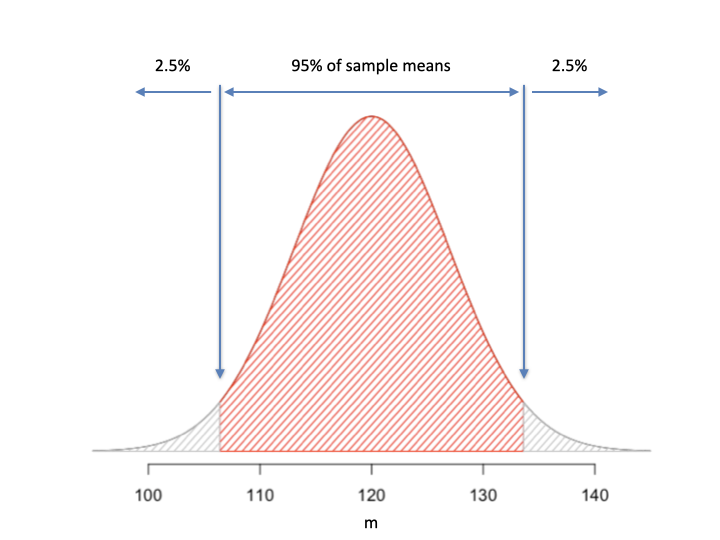 Building a confidence interval (P = 0.95): if we sample from a population with a mean of 120, 95 of our sample means out of 100 will be in the above interval
