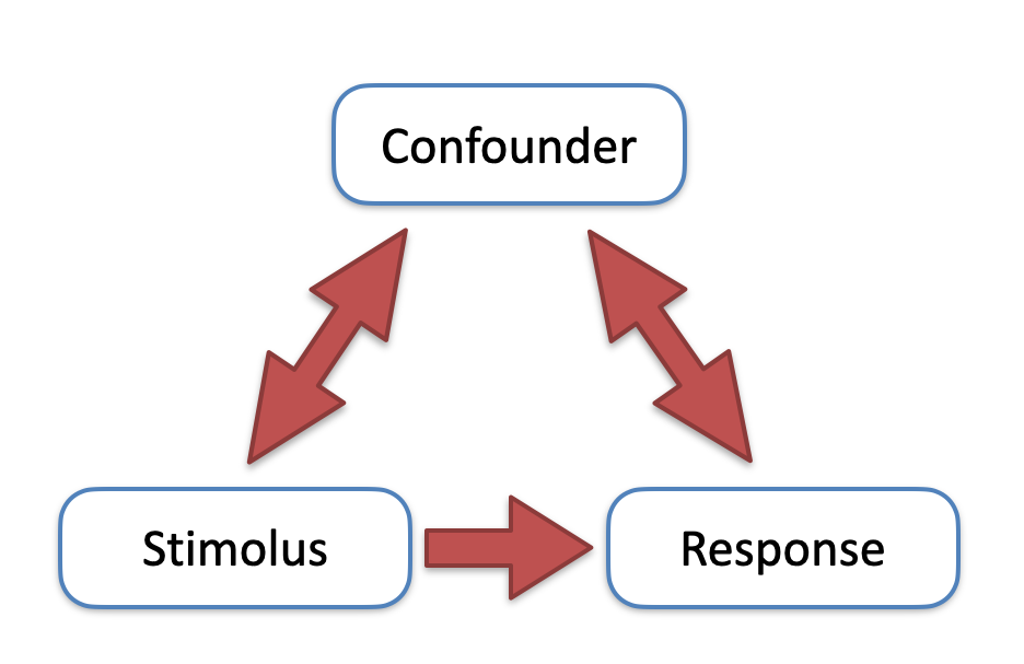 Graphical representation of spurious correlation: an external confounder influences both the stimulus and the response, so that these two latter variables are correlated