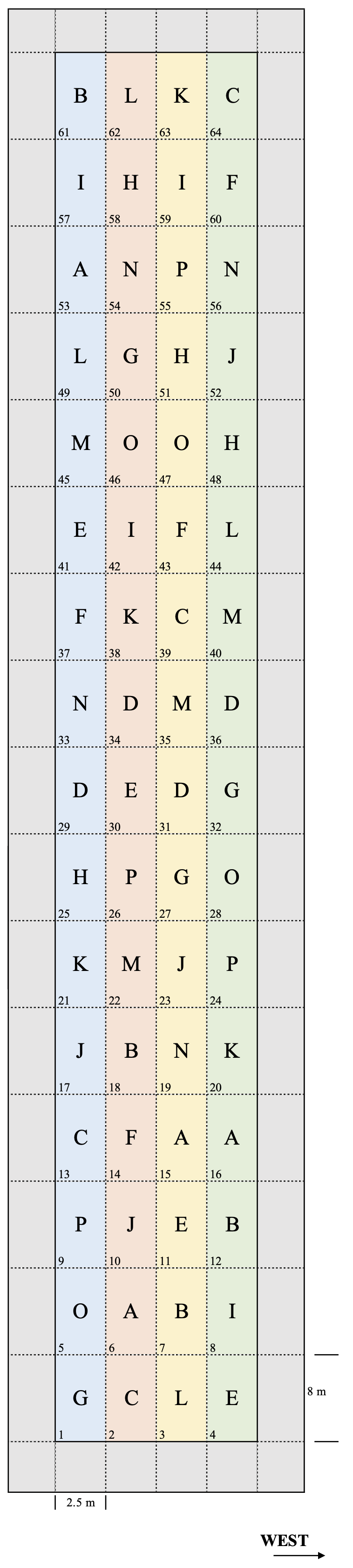 Randomised Complete Blocks Design (see Exercise 2.7)