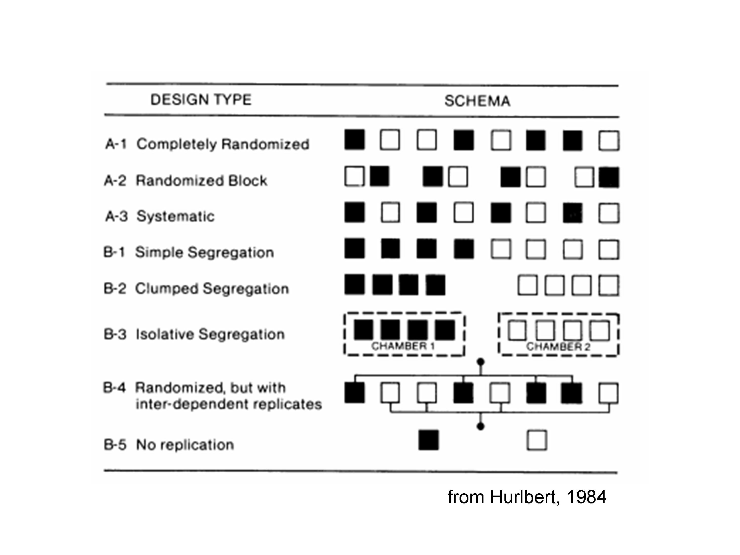 Different types of randomisations, although they are not all correct (taken from: Hurlbert, 1984)! See the text for more explanations.