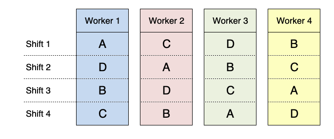 Example of a latin square design for the comparison of four working protocols, by using four workers and four turns.