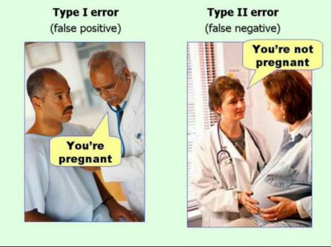 The two types of statistical errors