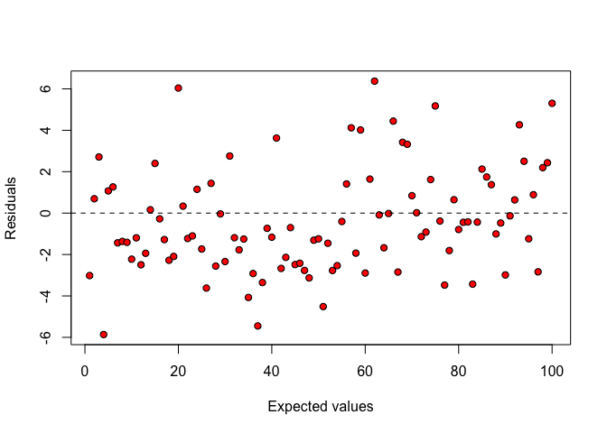 Plot of residuals against expected values: there is no visible deviation from basic assumptions for linear model